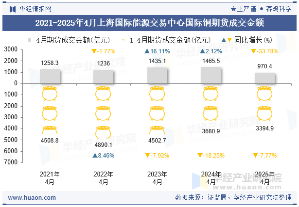 2021-2025年4月上海国际能源交易中心国际铜期货成交金额