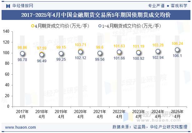 2017-2025年4月中国金融期货交易所5年期国债期货成交均价