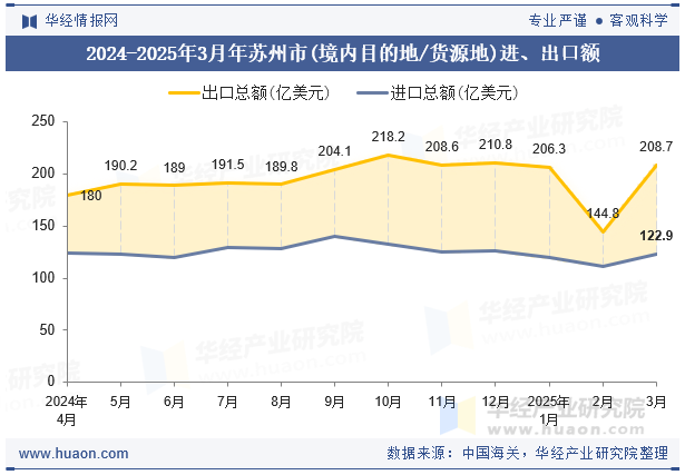 2024-2025年3月年苏州市(境内目的地/货源地)进、出口额
