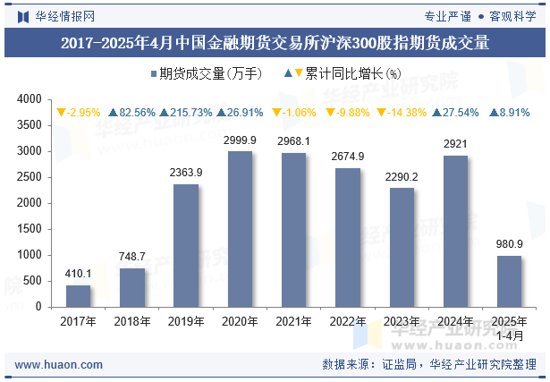 2017-2025年4月中国金融期货交易所沪深300股指期货成交量