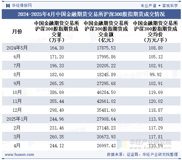 2024-2025年4月中国金融期货交易所沪深300股指期货成交情况
