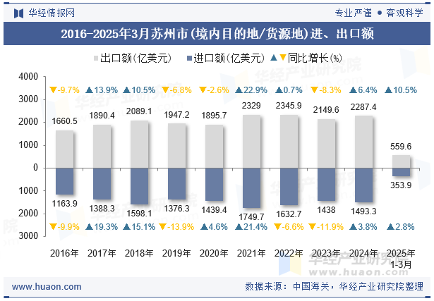 2016-2025年3月苏州市(境内目的地/货源地)进、出口额