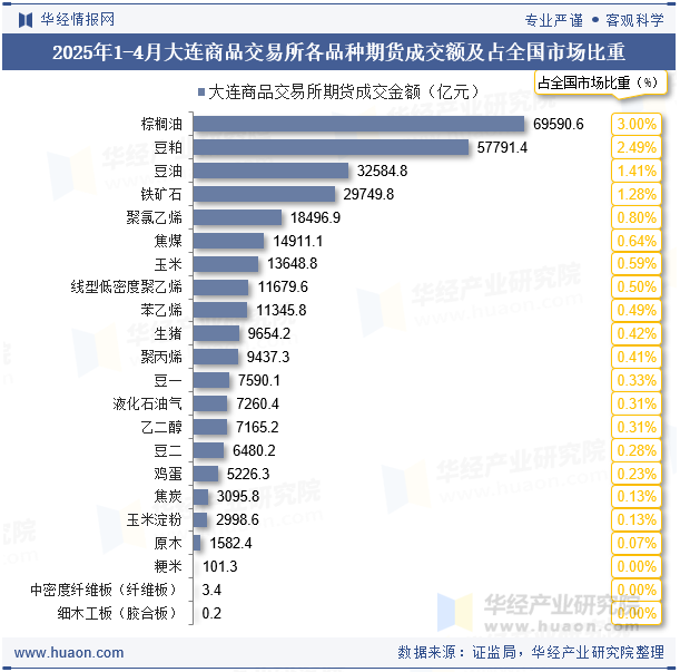2025年1-4月大连商品交易所各品种期货成交额及占全国市场比重
