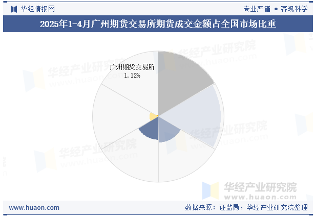 2025年1-4月广州期货交易所期货成交金额占全国市场比重