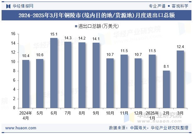 2024-2025年3月年铜陵市(境内目的地/货源地)月度进出口总额