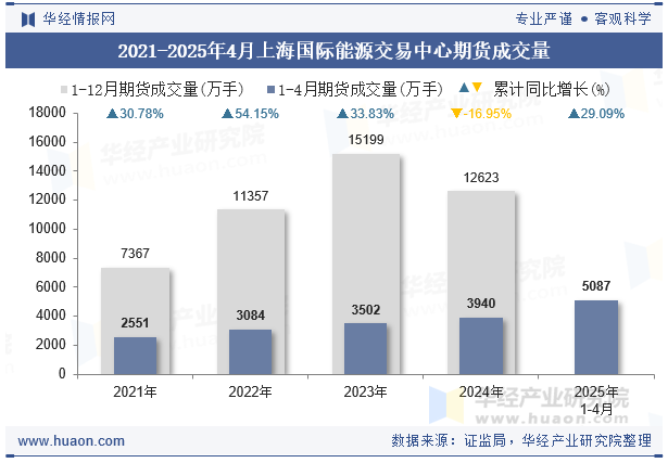 2021-2025年4月上海国际能源交易中心期货成交量