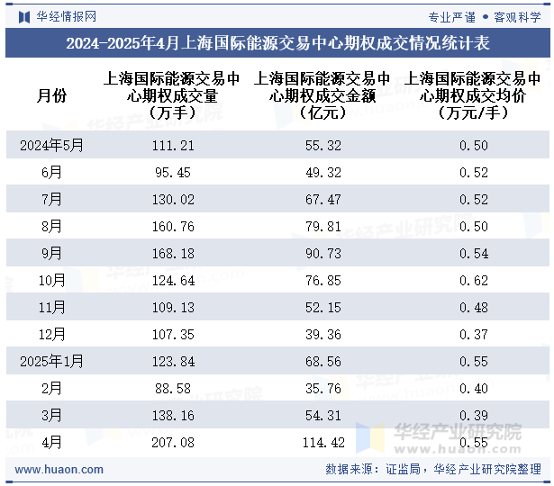 2024-2025年4月上海国际能源交易中心期权成交情况统计表