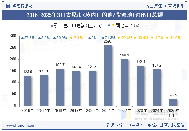 2016-2025年3月太原市(境内目的地/货源地)进出口总额