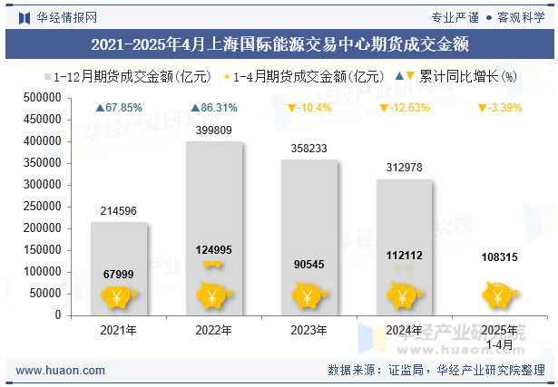 2021-2025年4月上海国际能源交易中心期货成交金额