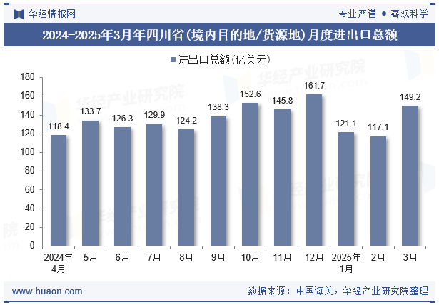 2024-2025年3月年四川省(境内目的地/货源地)月度进出口总额