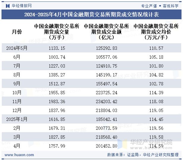 2024-2025年4月中国金融期货交易所期货成交情况统计表