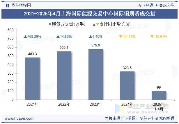 2021-2025年4月上海国际能源交易中心国际铜期货成交量