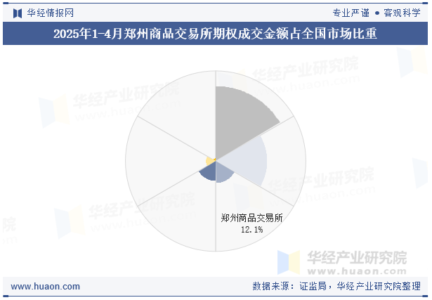 2025年1-4月郑州商品交易所期权成交金额占全国市场比重