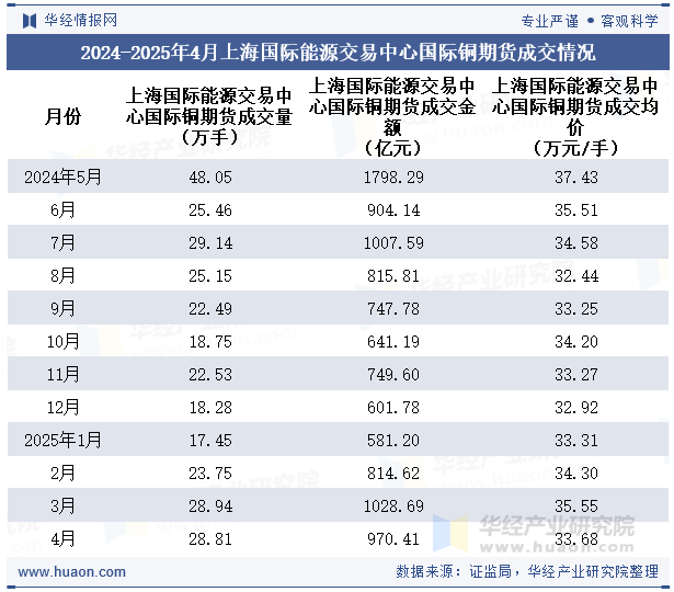 2024-2025年4月上海国际能源交易中心国际铜期货成交情况