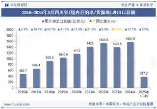 2025年3月四川省（境内目的地/货源地）进出口总额及进出口差额统计分析