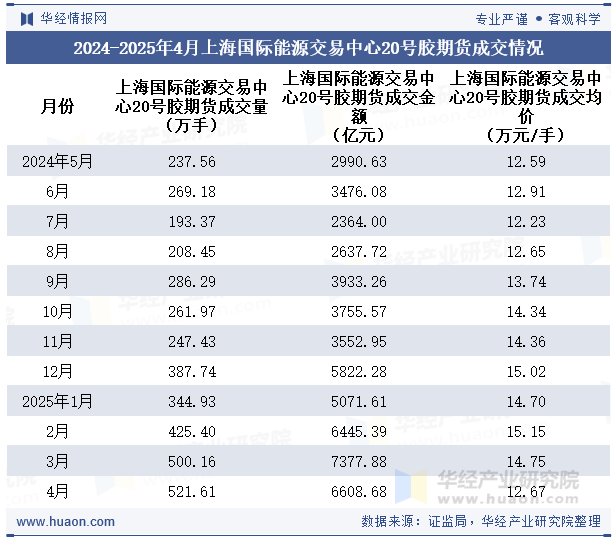 2024-2025年4月上海国际能源交易中心20号胶期货成交情况