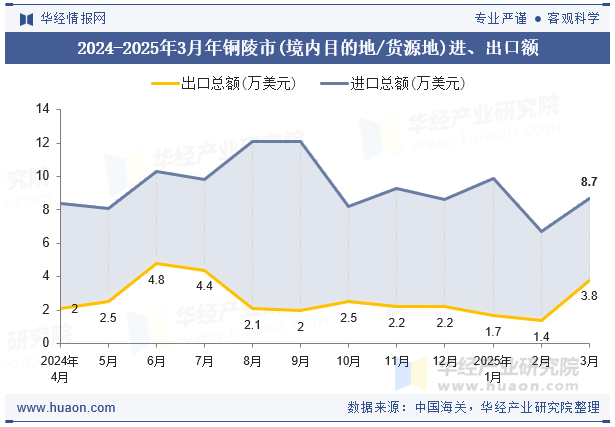 2024-2025年3月年铜陵市(境内目的地/货源地)进、出口额