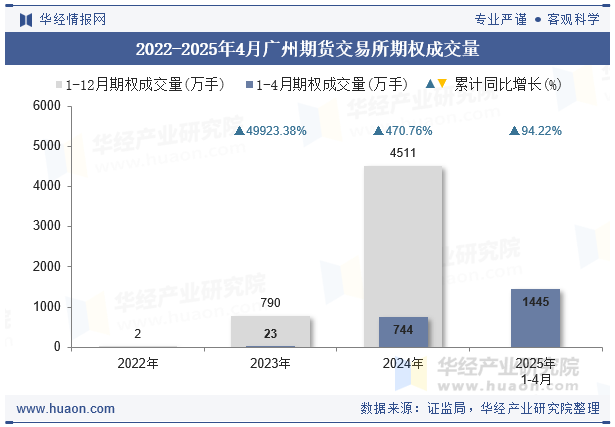 2022-2025年4月广州期货交易所期权成交量