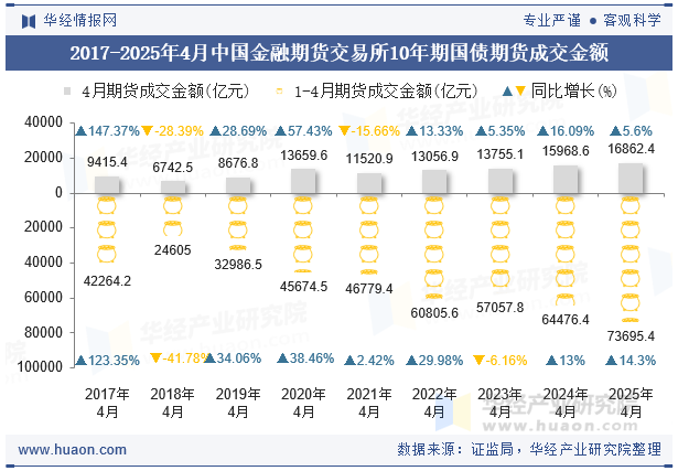 2017-2025年4月中国金融期货交易所10年期国债期货成交金额