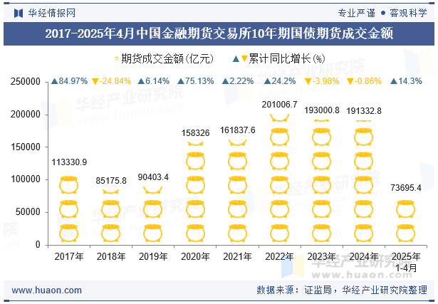 2017-2025年4月中国金融期货交易所10年期国债期货成交金额