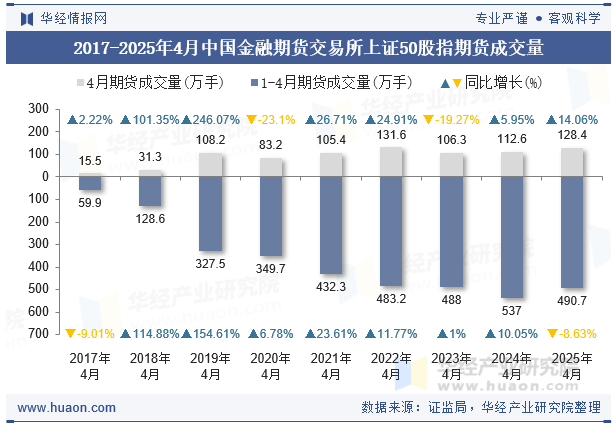 2017-2025年4月中国金融期货交易所上证50股指期货成交量