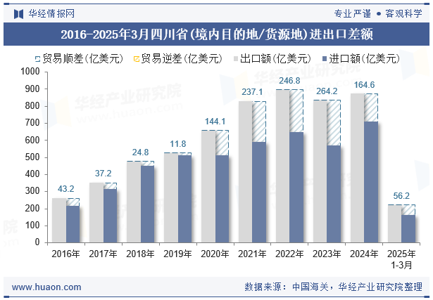 2016-2025年3月四川省(境内目的地/货源地)进出口差额