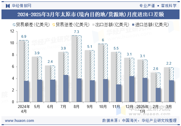 2024-2025年3月年太原市(境内目的地/货源地)月度进出口差额