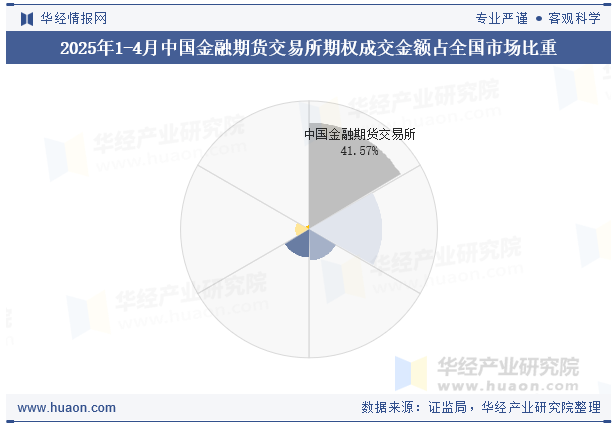 2025年1-4月中国金融期货交易所期权成交金额占全国市场比重