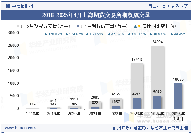 2018-2025年4月上海期货交易所期权成交量