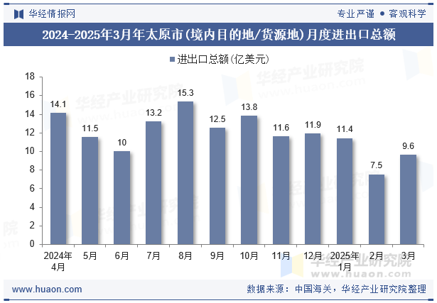 2024-2025年3月年太原市(境内目的地/货源地)月度进出口总额