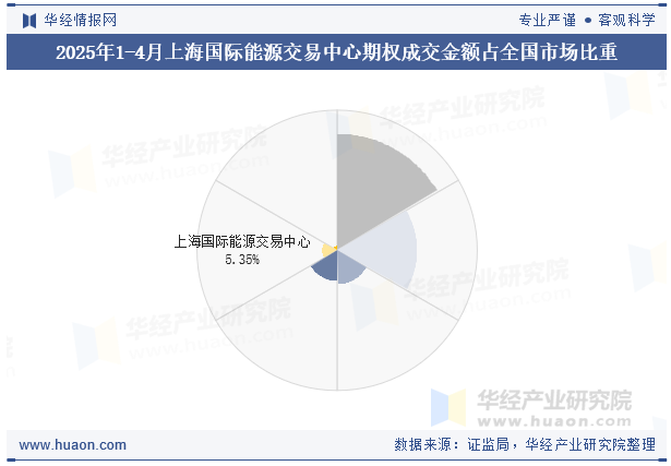 2025年1-4月上海国际能源交易中心期权成交金额占全国市场比重