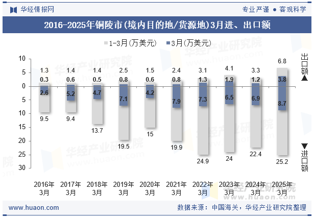 2016-2025年铜陵市(境内目的地/货源地)3月进、出口额