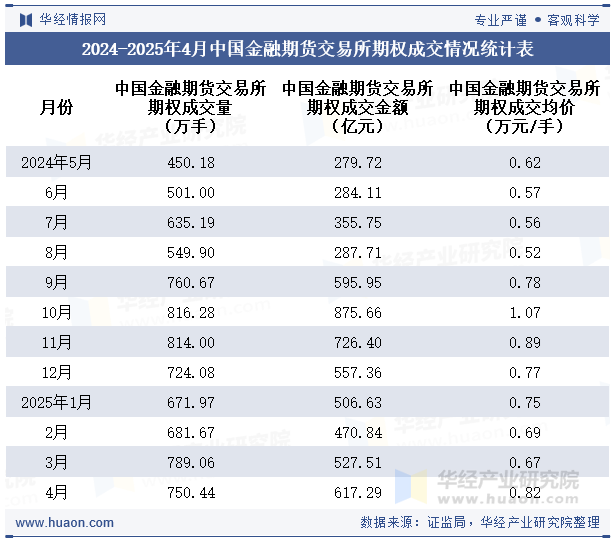 2024-2025年4月中国金融期货交易所期权成交情况统计表