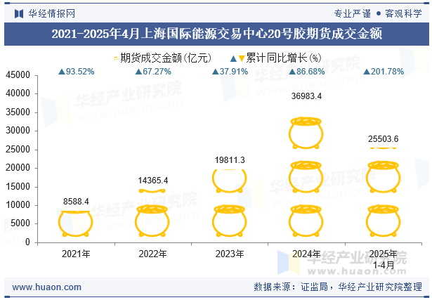 2021-2025年4月上海国际能源交易中心20号胶期货成交金额