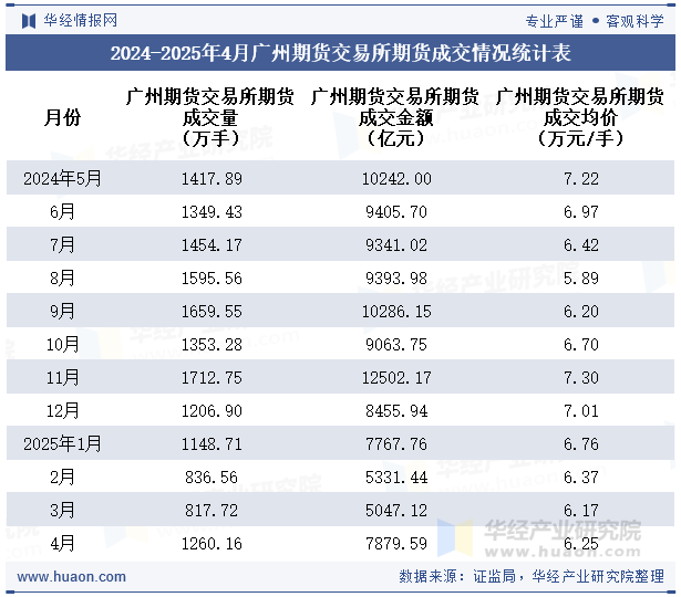 2024-2025年4月广州期货交易所期货成交情况统计表