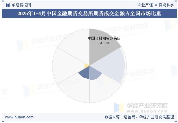 2025年1-4月中国金融期货交易所期货成交金额占全国市场比重