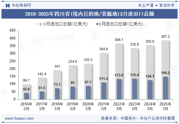 2016-2025年四川省(境内目的地/货源地)3月进出口总额