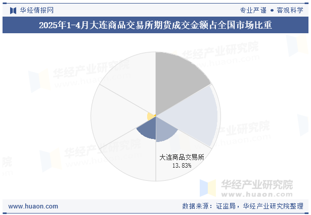 2025年1-4月大连商品交易所期货成交金额占全国市场比重