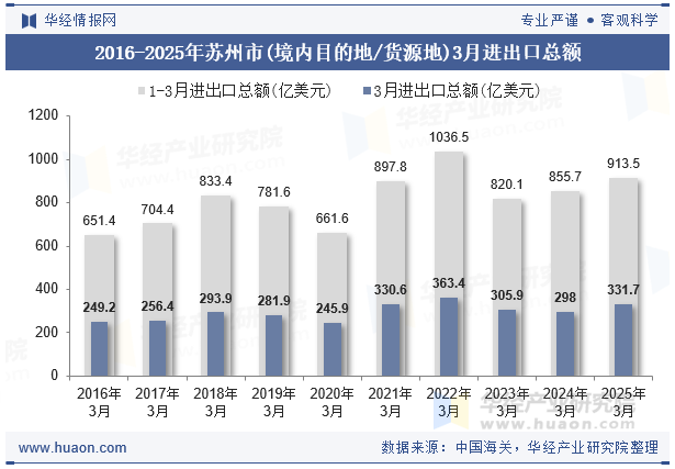 2016-2025年苏州市(境内目的地/货源地)3月进出口总额
