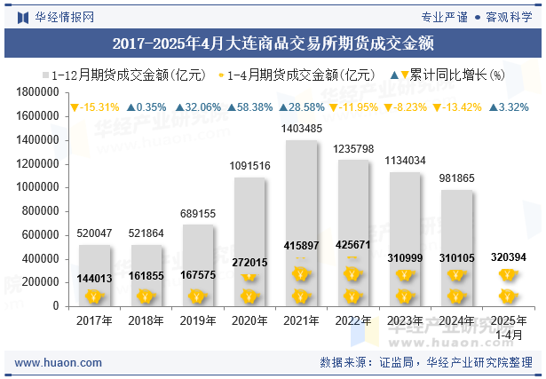 2017-2025年4月大连商品交易所期货成交金额