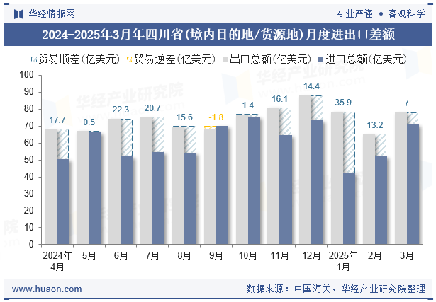 2024-2025年3月年四川省(境内目的地/货源地)月度进出口差额