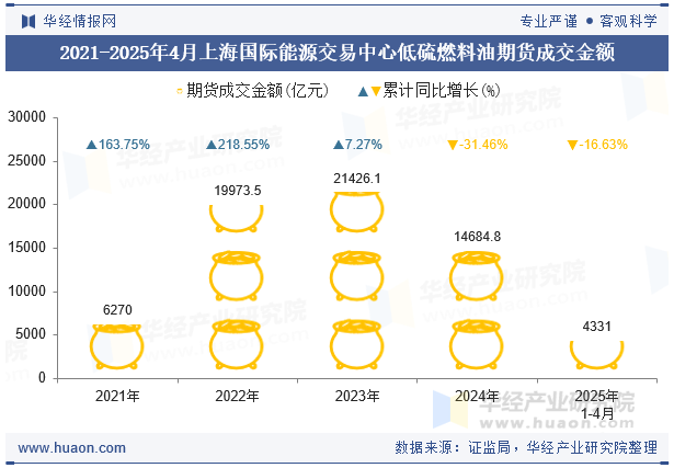 2021-2025年4月上海国际能源交易中心低硫燃料油期货成交金额