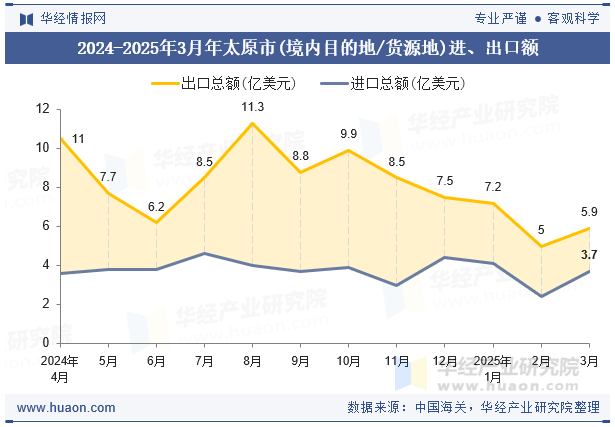 2024-2025年3月年太原市(境内目的地/货源地)进、出口额