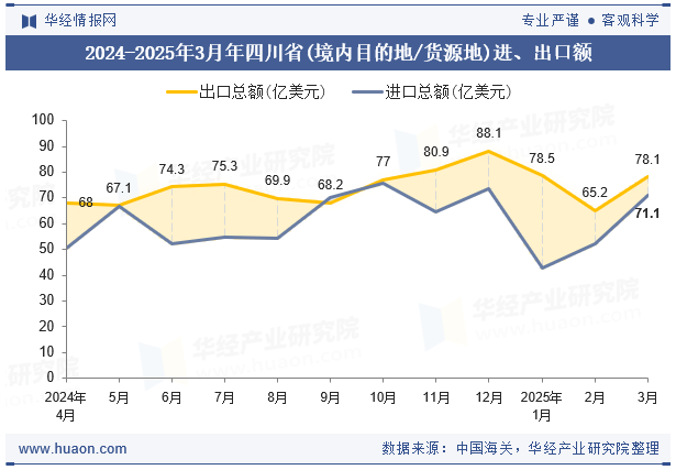 2024-2025年3月年四川省(境内目的地/货源地)进、出口额