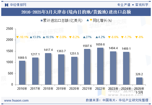2016-2025年3月天津市(境内目的地/货源地)进出口总额