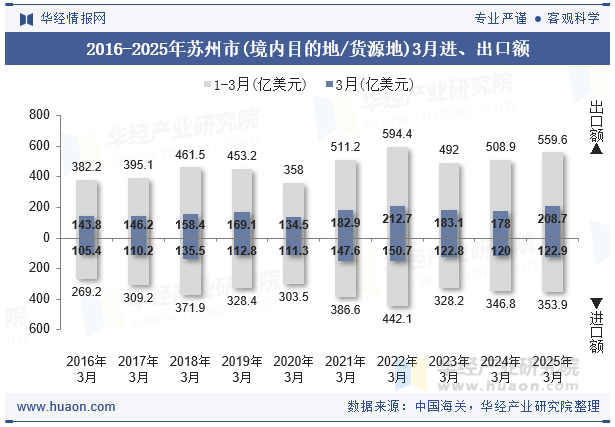 2016-2025年苏州市(境内目的地/货源地)3月进、出口额