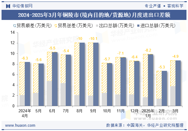 2024-2025年3月年铜陵市(境内目的地/货源地)月度进出口差额