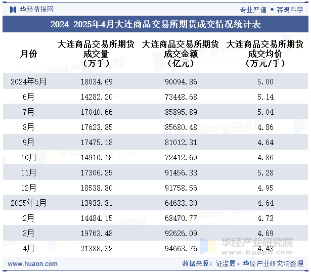 2024-2025年4月大连商品交易所期货成交情况统计表