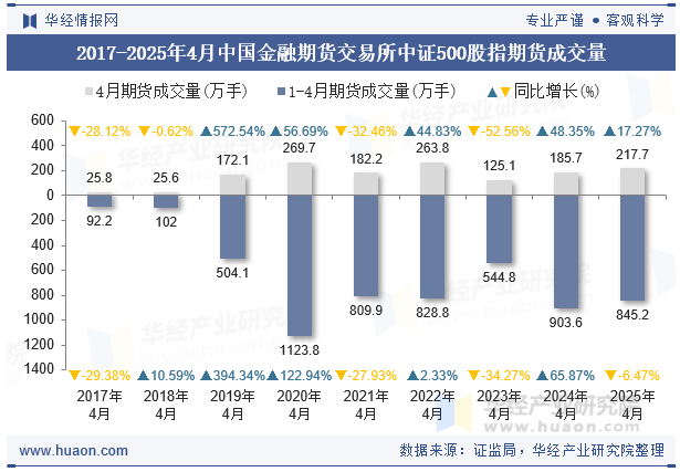 2017-2025年4月中国金融期货交易所中证500股指期货成交量
