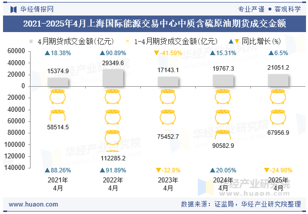 2020-2025年4月上海国际能源交易中心中质含硫原油期货成交金额